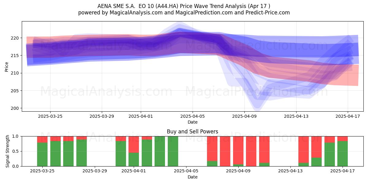  AENA SME S.A.  EO 10 (A44.HA) Support and Resistance area (17 Apr) 