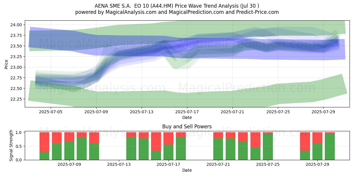  AENA SME S.A.  EO 10 (A44.HM) Support and Resistance area (29 Jul) 