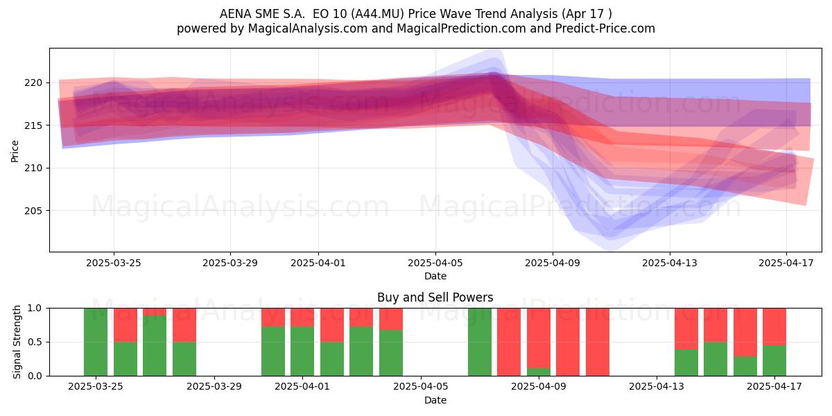  AENA SME S.A.  EO 10 (A44.MU) Support and Resistance area (17 Apr) 