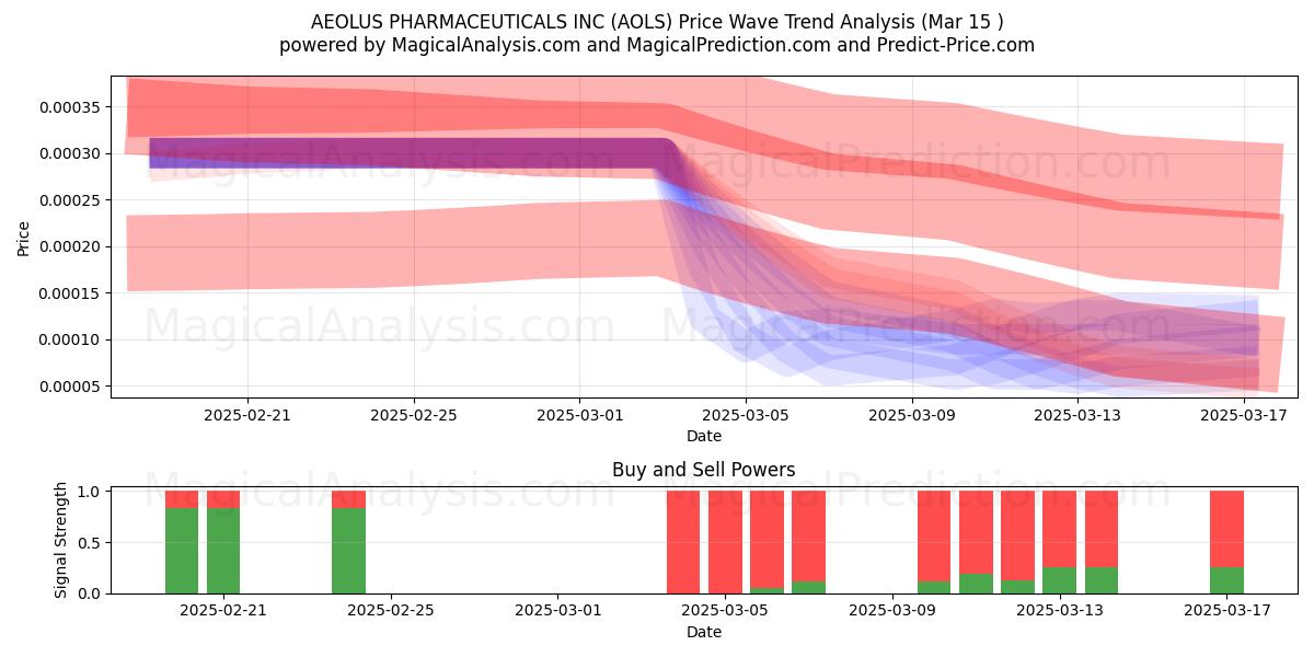  AEOLUS PHARMACEUTICALS INC (AOLS) Support and Resistance area (15 Mar) 