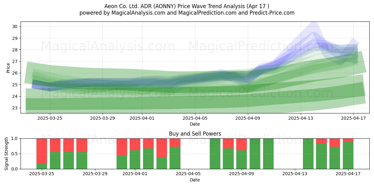  Aeon Co. Ltd. ADR (AONNY) Support and Resistance area (17 Apr) 