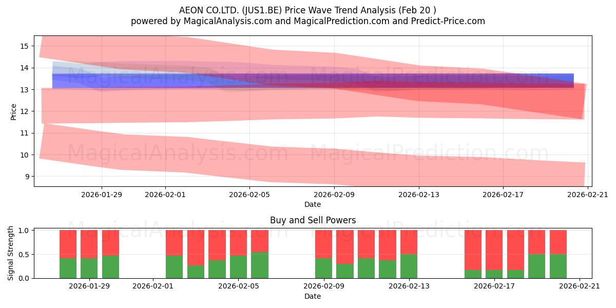  AEON CO.LTD. (JUS1.BE) Support and Resistance area (19 Feb) 