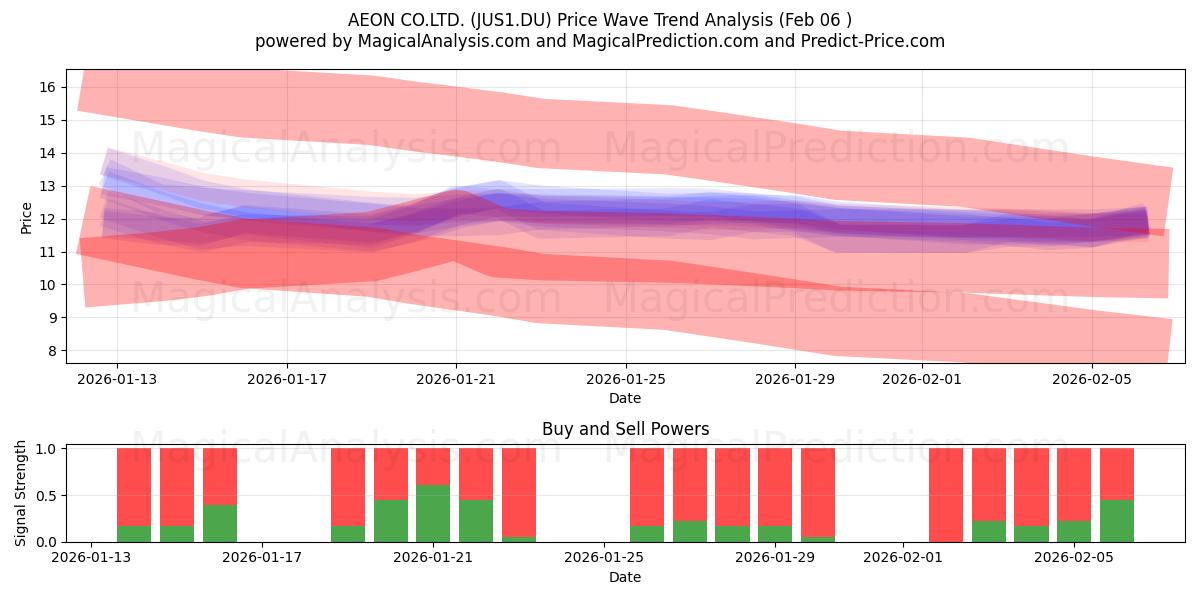  AEON CO.LTD. (JUS1.DU) Support and Resistance area (05 Feb) 