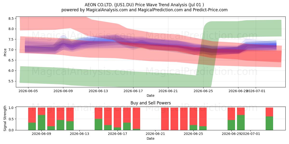 AEON CO.LTD. (JUS1.DU) Support and Resistance area (30 Jun) 