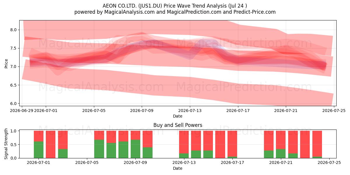  AEON CO.LTD. (JUS1.DU) Support and Resistance area (23 Jul) 