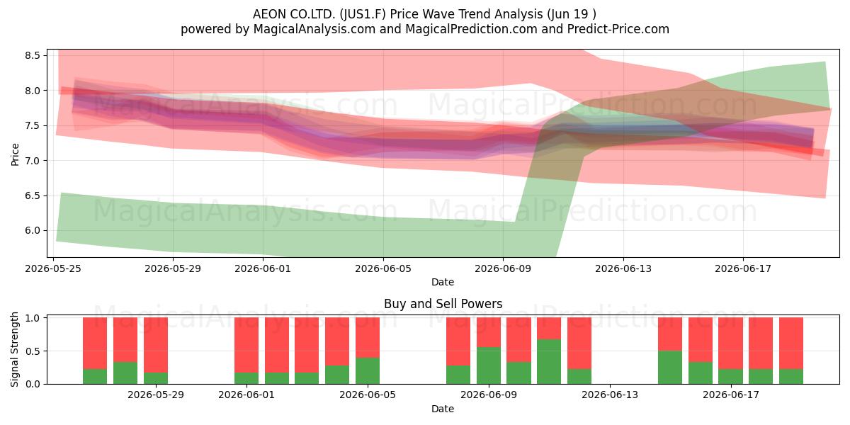  AEON CO.LTD. (JUS1.F) Support and Resistance area (18 Jun) 