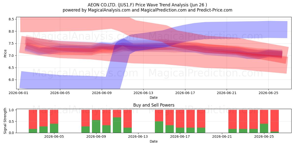  AEON CO.LTD. (JUS1.F) Support and Resistance area (25 Jun) 