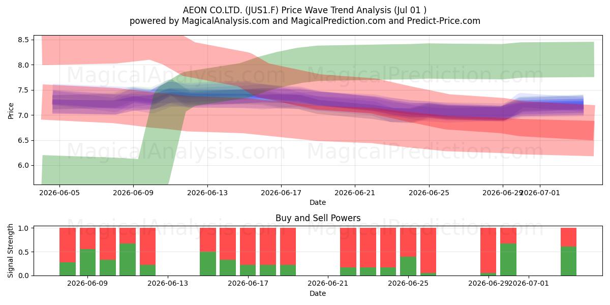  AEON CO.LTD. (JUS1.F) Support and Resistance area (30 Jun) 