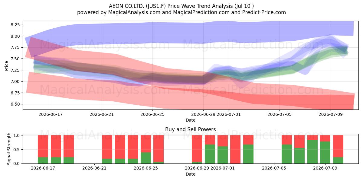  AEON CO.LTD. (JUS1.F) Support and Resistance area (09 Jul) 