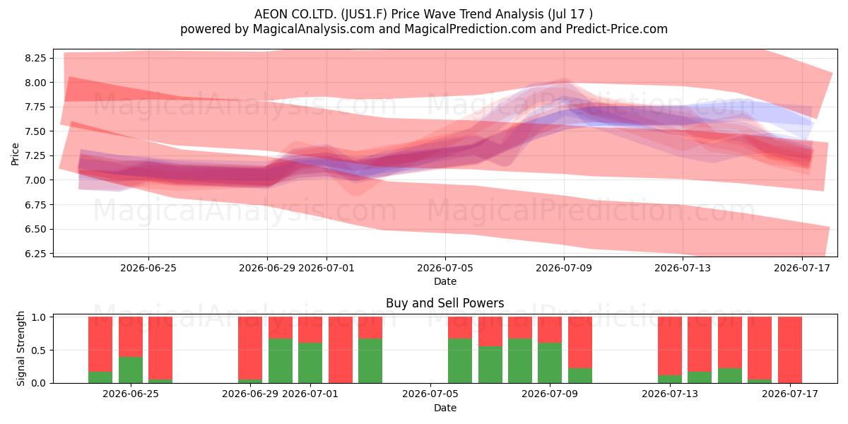  AEON CO.LTD. (JUS1.F) Support and Resistance area (16 Jul) 