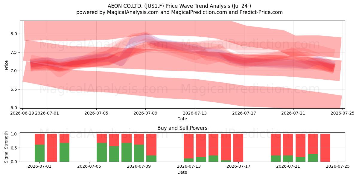  AEON CO.LTD. (JUS1.F) Support and Resistance area (23 Jul) 