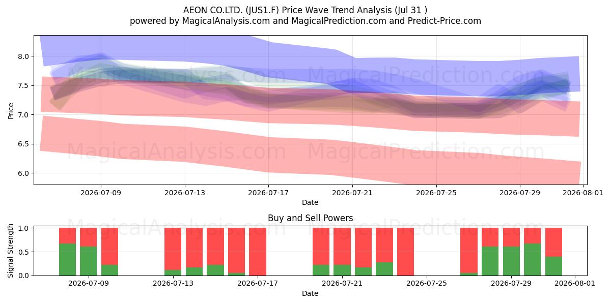  AEON CO.LTD. (JUS1.F) Support and Resistance area (30 Jul) 