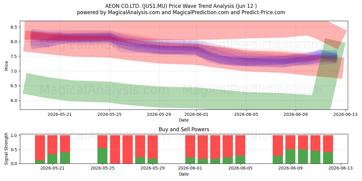  AEON CO.LTD. (JUS1.MU) Support and Resistance area (11 Jun) 