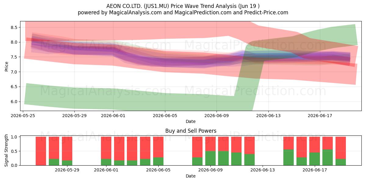  AEON CO.LTD. (JUS1.MU) Support and Resistance area (18 Jun) 