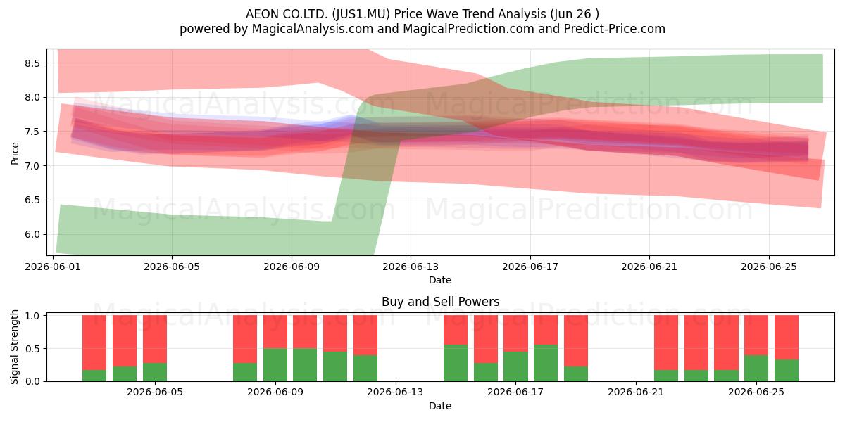  AEON CO.LTD. (JUS1.MU) Support and Resistance area (25 Jun) 