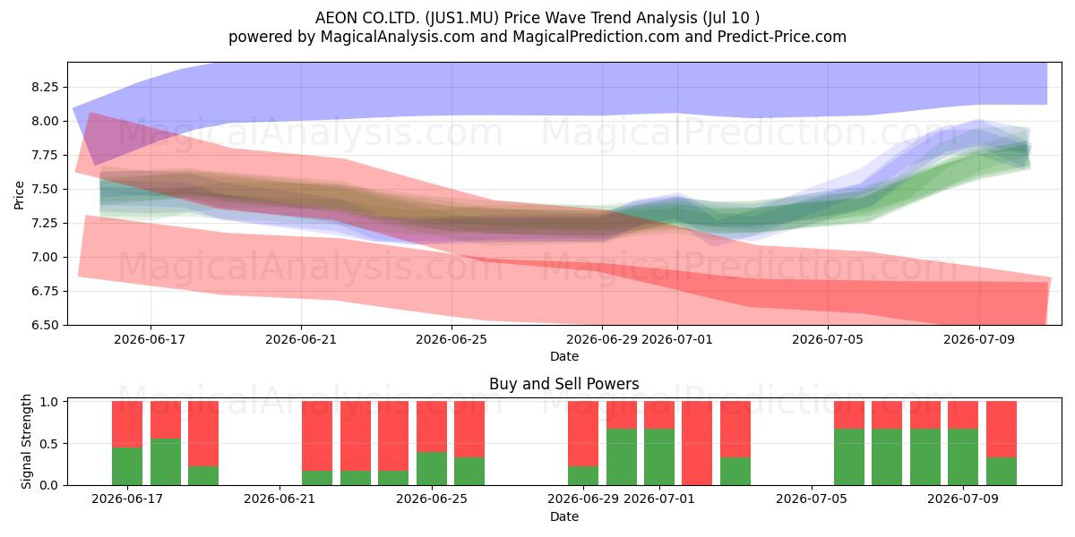 AEON CO.LTD. (JUS1.MU) Support and Resistance area (09 Jul) 