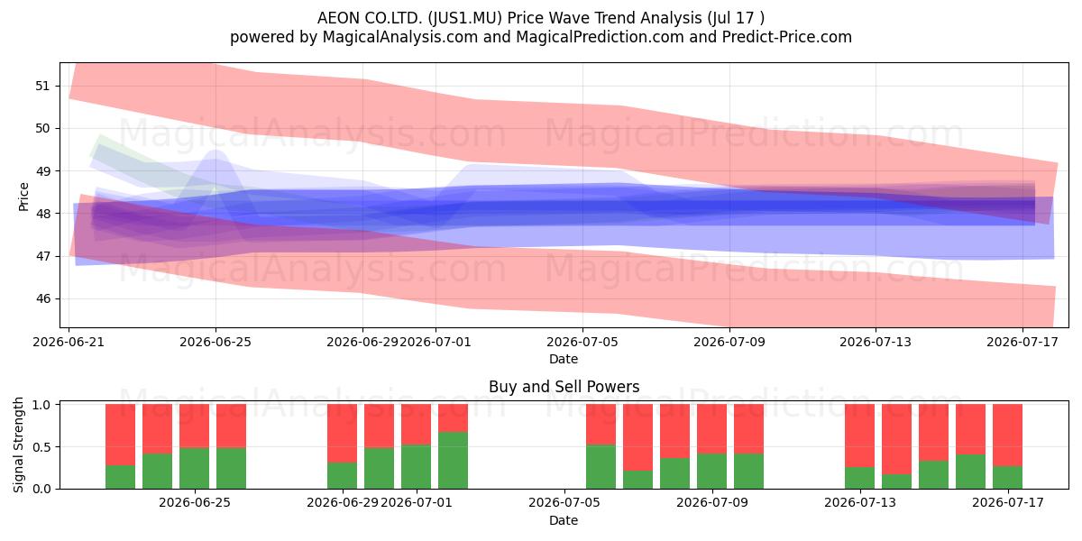  AEON CO.LTD. (JUS1.MU) Support and Resistance area (16 Jul) 