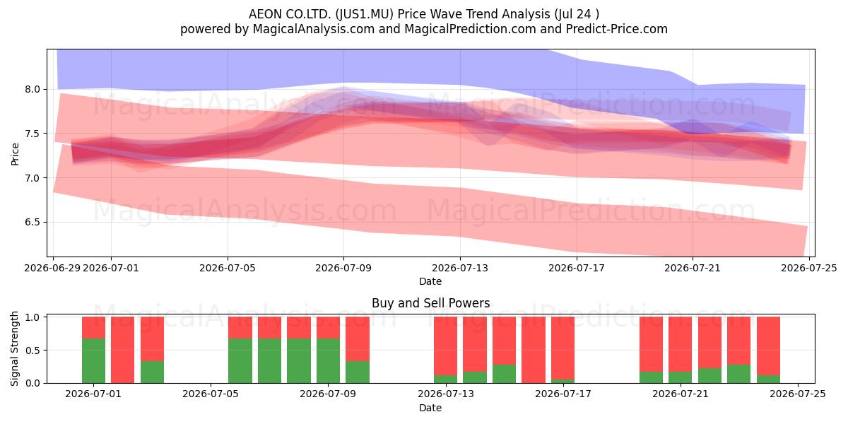 AEON CO.LTD. (JUS1.MU) Support and Resistance area (23 Jul) 
