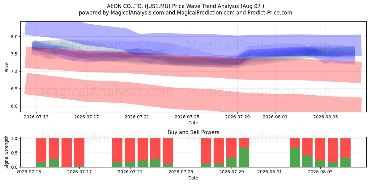  AEON CO.LTD. (JUS1.MU) Support and Resistance area (06 Aug) 