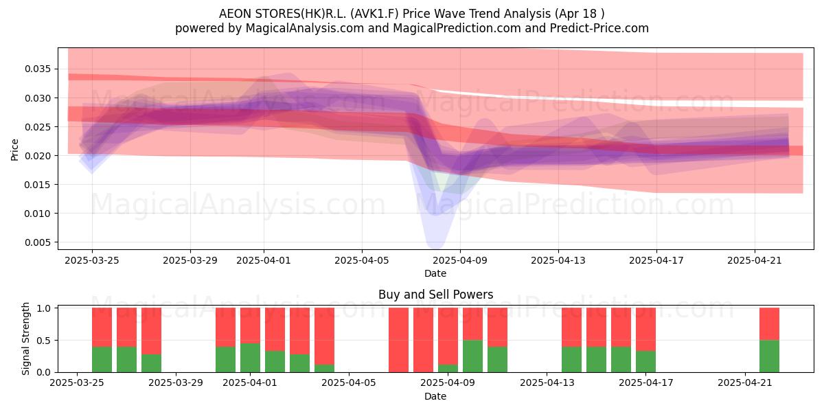  AEON STORES(HK)R.L. (AVK1.F) Support and Resistance area (18 Apr) 