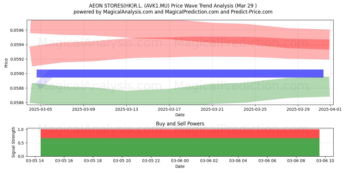  AEON STORES(HK)R.L. (AVK1.MU) Support and Resistance area (11 Apr) 