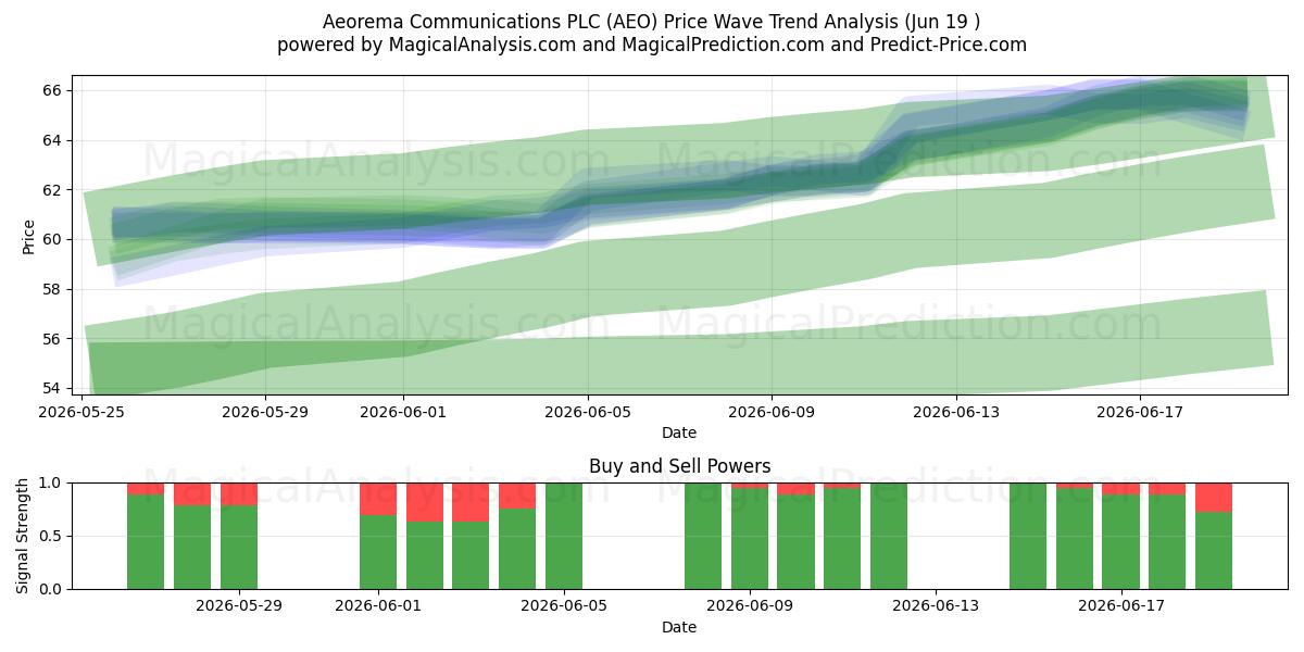 Aeorema Communications PLC (AEO) Support and Resistance area (18 Jun) 