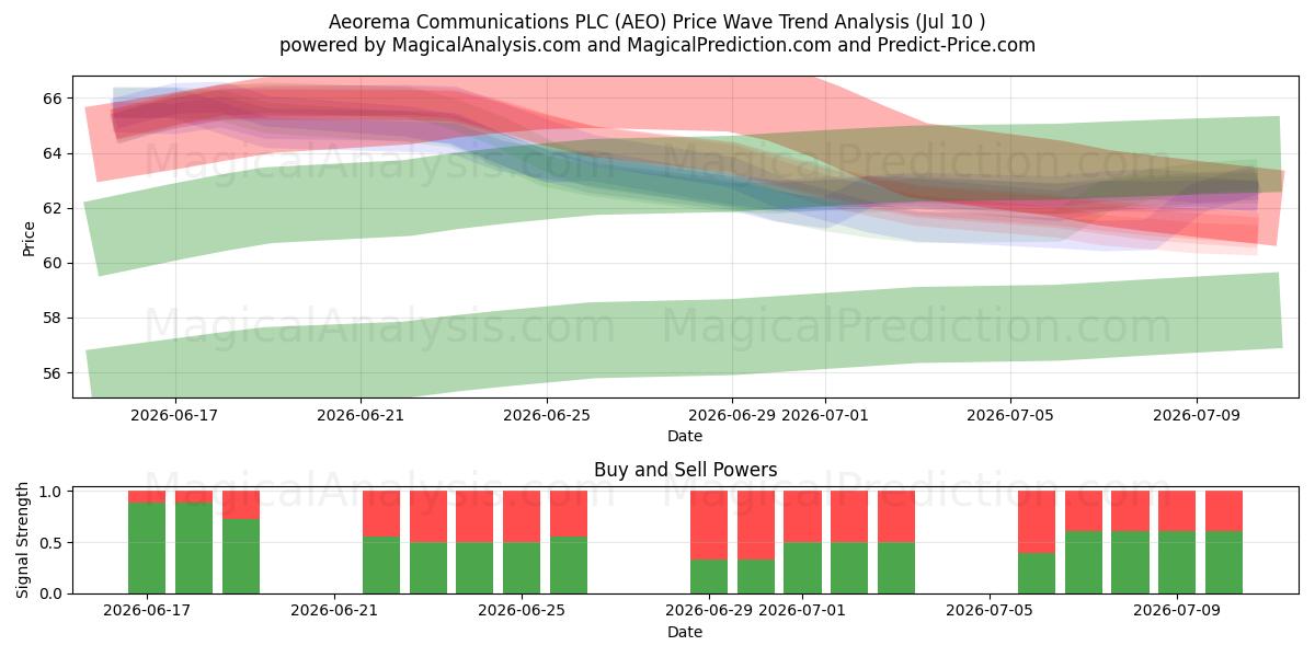  Aeorema Communications PLC (AEO) Support and Resistance area (09 Jul) 