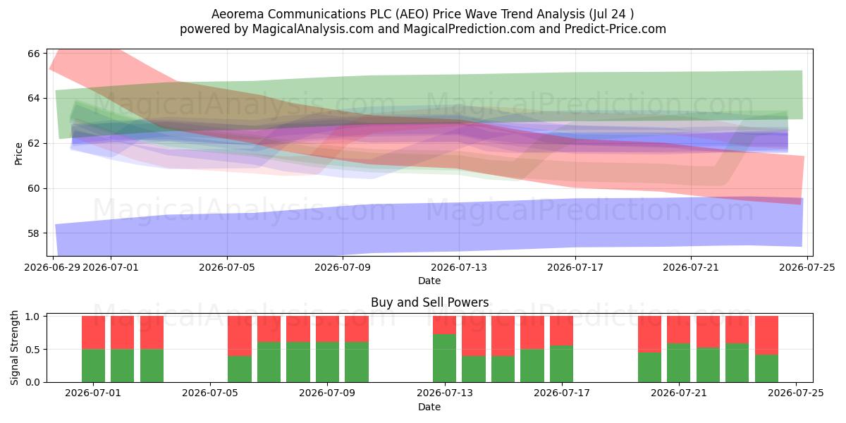  Aeorema Communications PLC (AEO) Support and Resistance area (23 Jul) 
