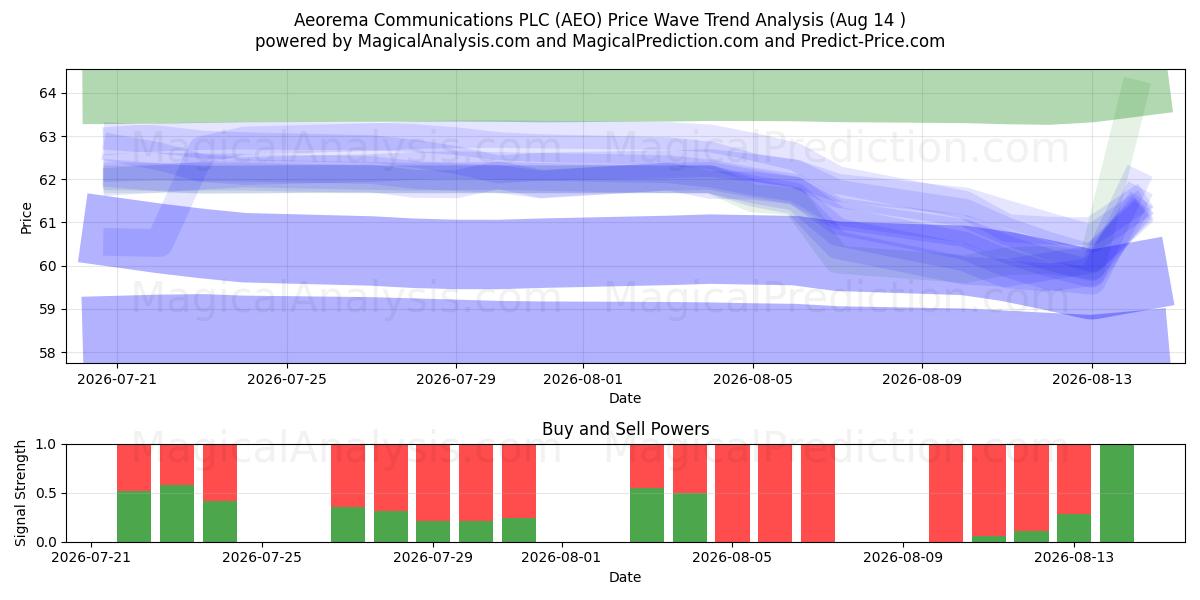  Aeorema Communications PLC (AEO) Support and Resistance area (13 Aug) 
