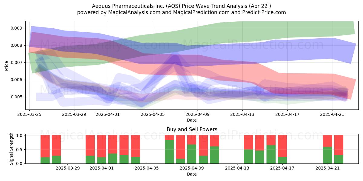  Aequus Pharmaceuticals Inc. (AQS) Support and Resistance area (22 Apr) 