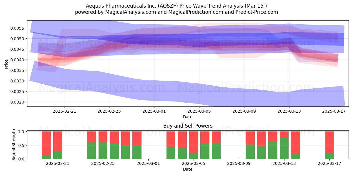  Aequus Pharmaceuticals Inc. (AQSZF) Support and Resistance area (15 Mar) 