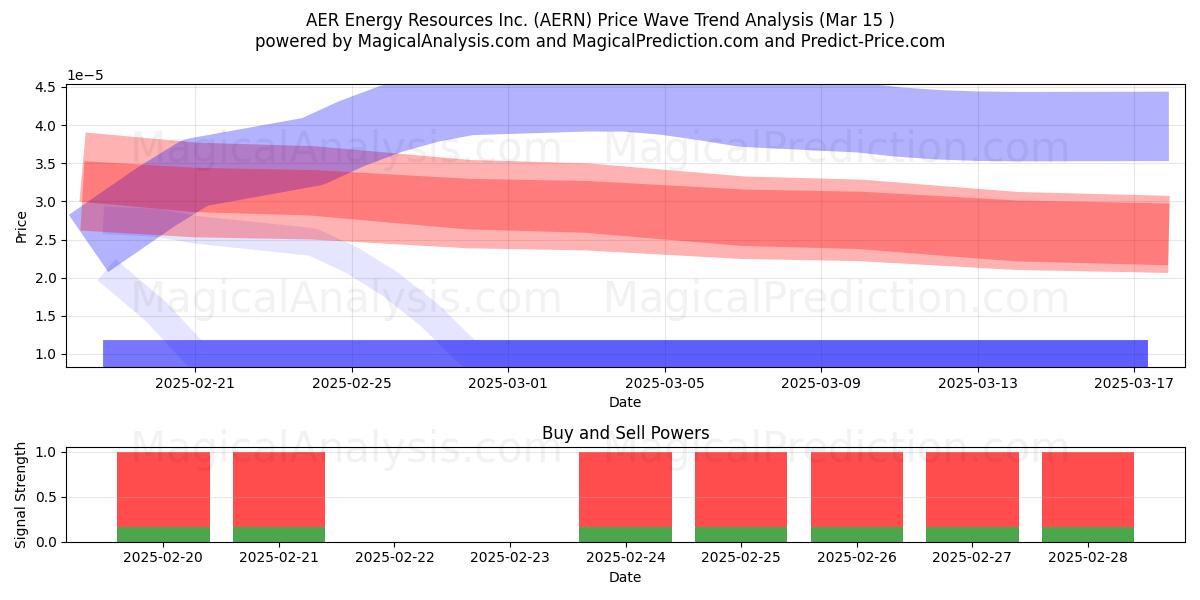  AER Energy Resources Inc. (AERN) Support and Resistance area (15 Mar) 