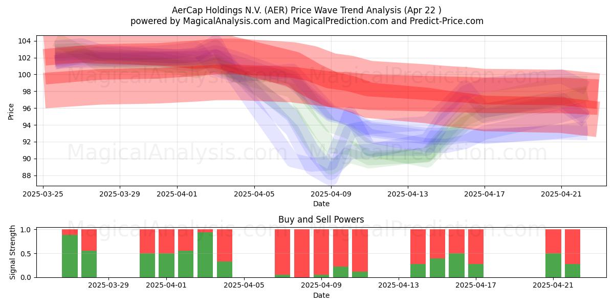  AerCap Holdings N.V. (AER) Support and Resistance area (22 Apr) 