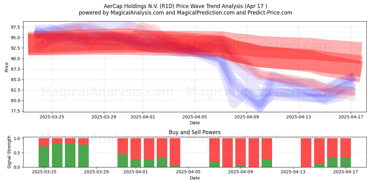  AerCap Holdings N.V. (R1D) Support and Resistance area (17 Apr) 