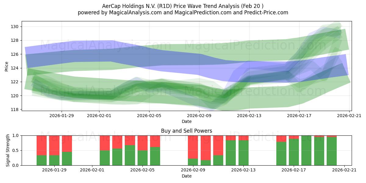  AerCap Holdings N.V. (R1D) Support and Resistance area (19 Feb) 