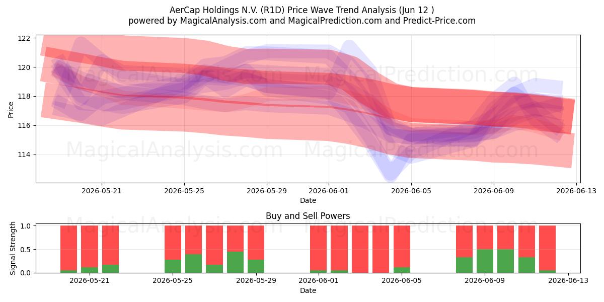  AerCap Holdings N.V. (R1D) Support and Resistance area (11 Jun) 