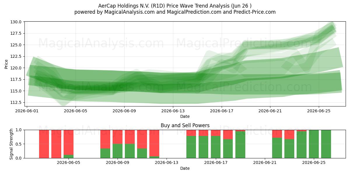  AerCap Holdings N.V. (R1D) Support and Resistance area (25 Jun) 