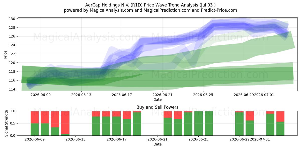  AerCap Holdings N.V. (R1D) Support and Resistance area (02 Jul) 