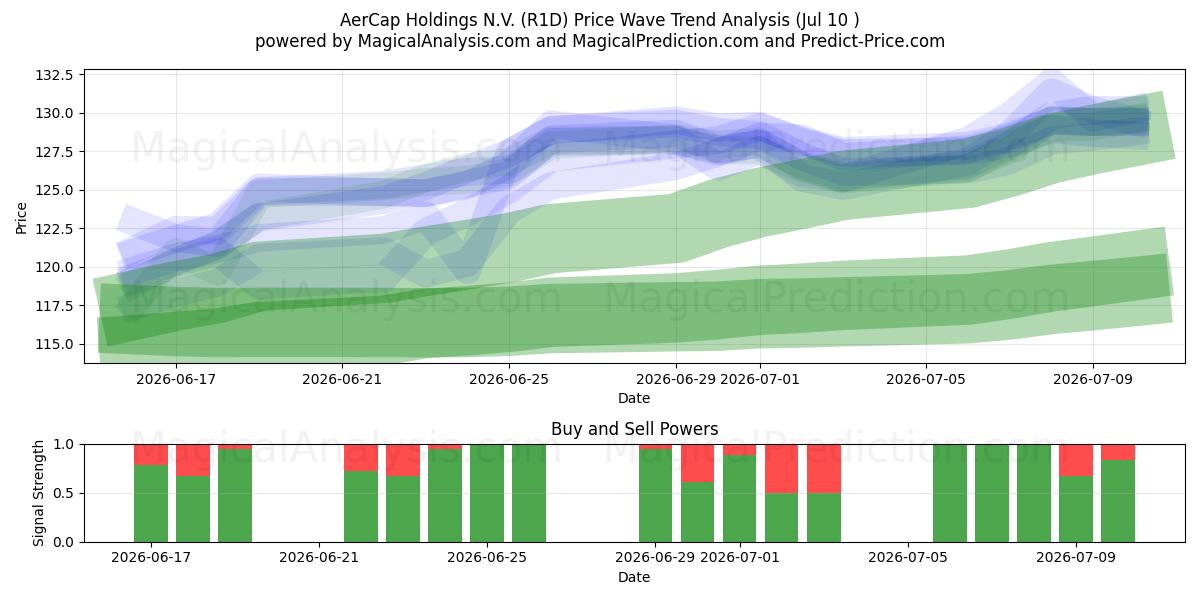  AerCap Holdings N.V. (R1D) Support and Resistance area (09 Jul) 