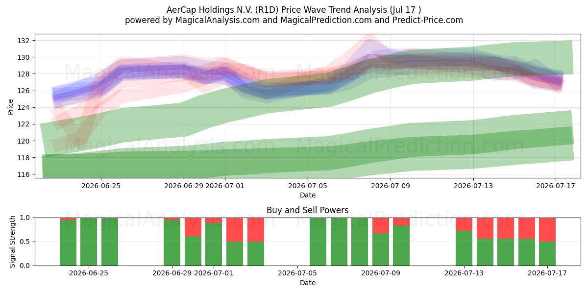  AerCap Holdings N.V. (R1D) Support and Resistance area (16 Jul) 