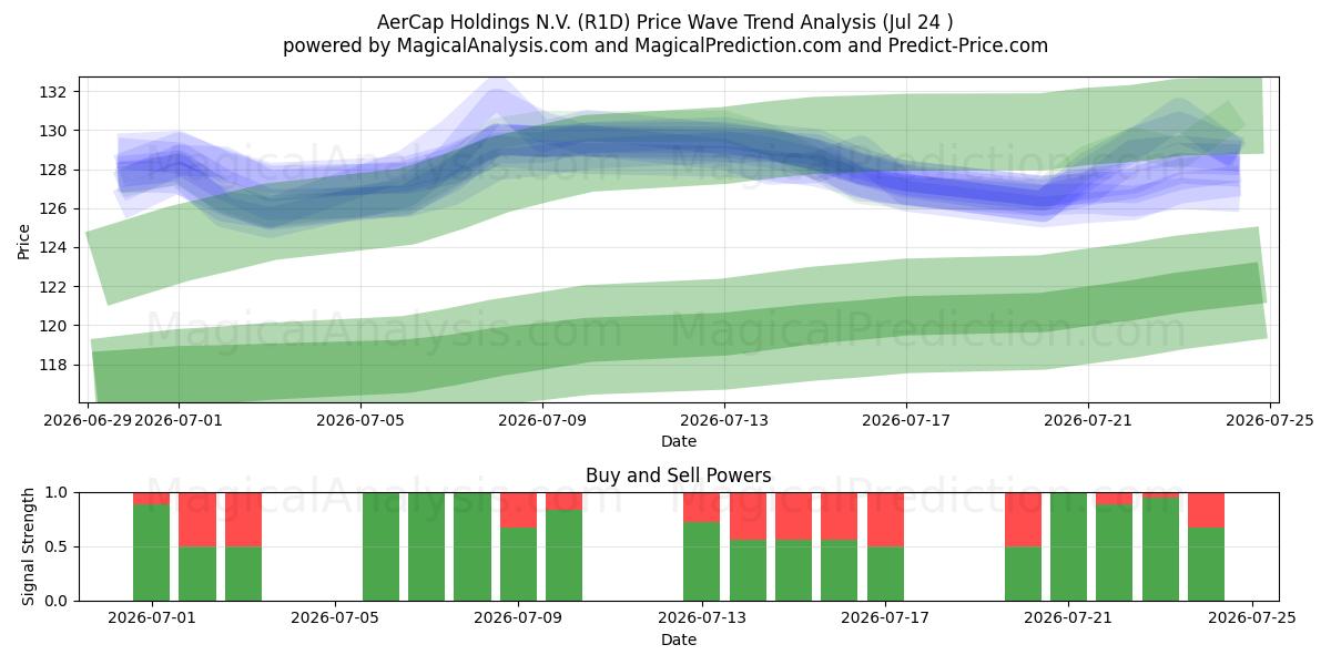  AerCap Holdings N.V. (R1D) Support and Resistance area (23 Jul) 