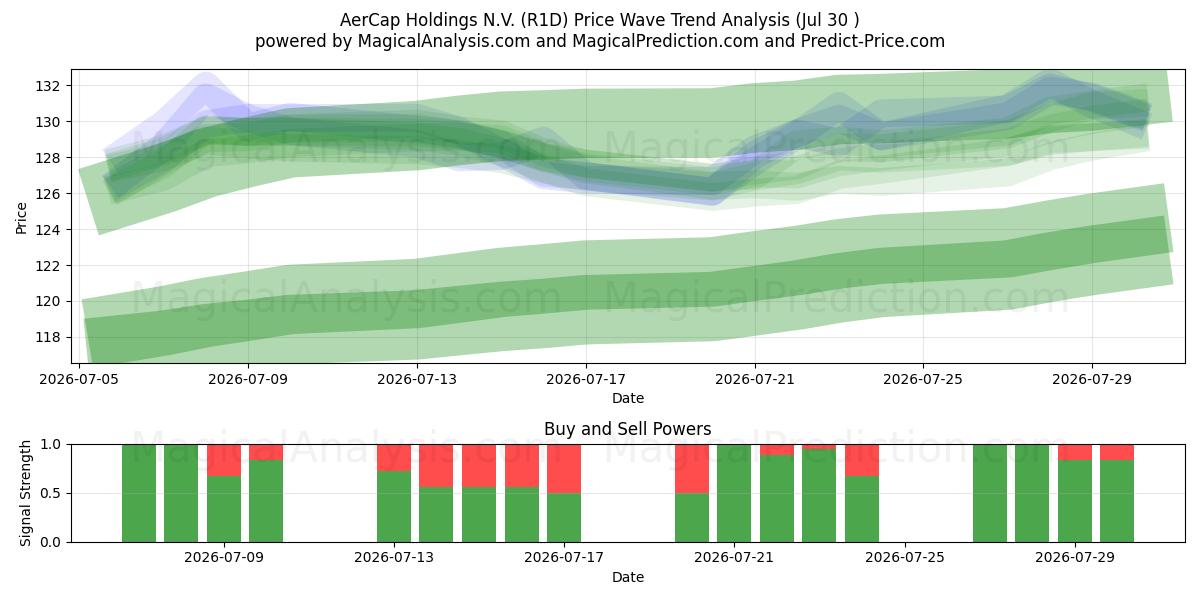  AerCap Holdings N.V. (R1D) Support and Resistance area (29 Jul) 