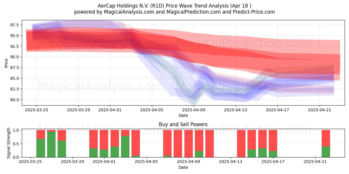  AerCap Holdings N.V. (R1D) Support and Resistance area (18 Apr) 