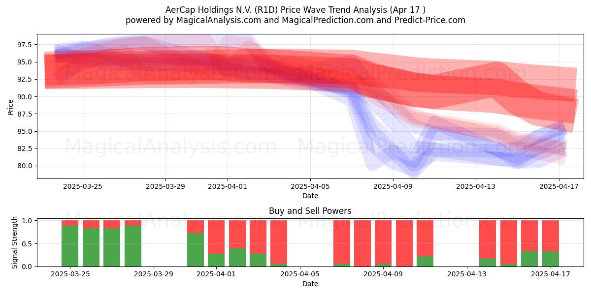  AerCap Holdings N.V. (R1D) Support and Resistance area (17 Apr) 