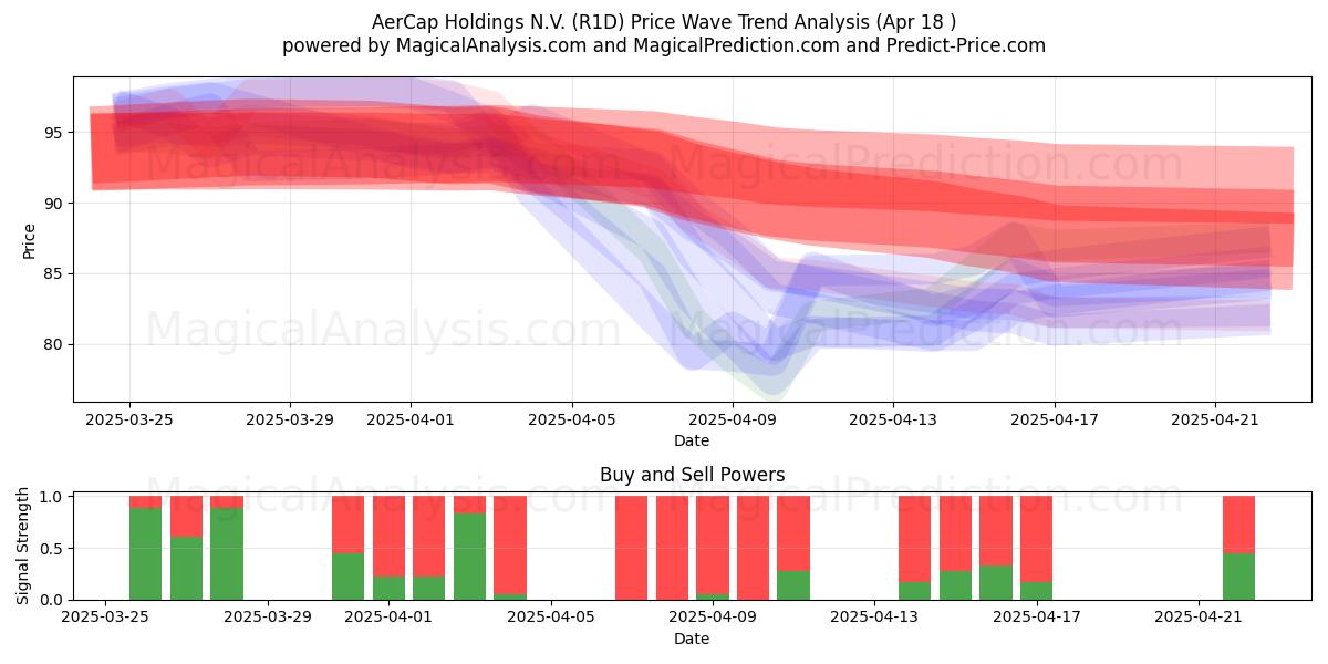  AerCap Holdings N.V. (R1D) Support and Resistance area (18 Apr) 