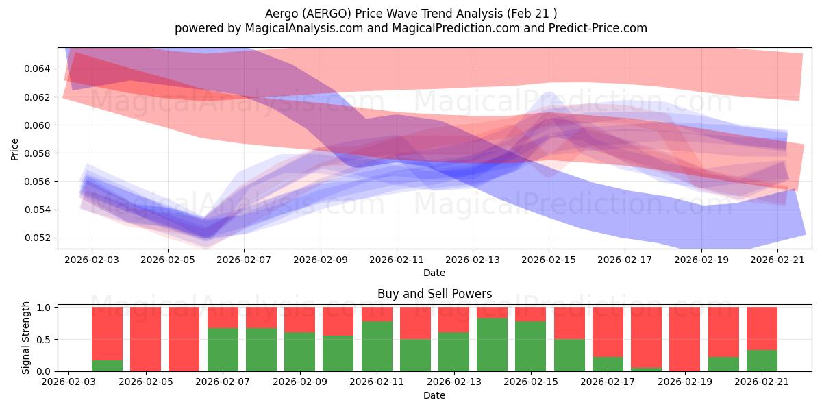  ايرغو (AERGO) Support and Resistance area (20 Feb) 
