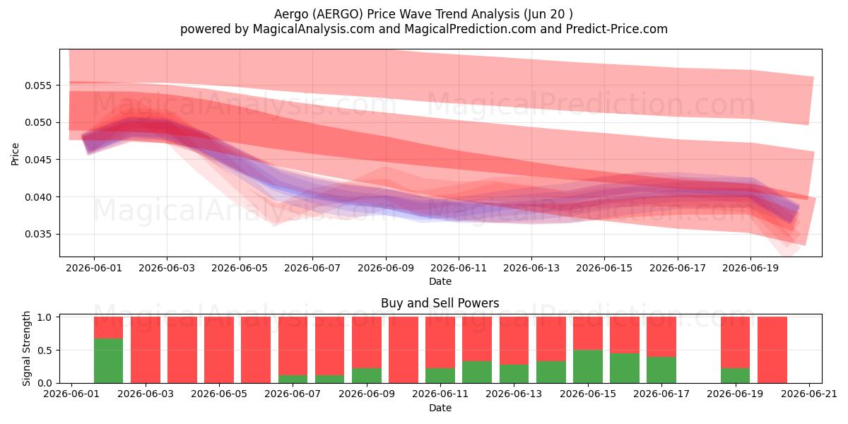 Aergo (AERGO) Support and Resistance area (19 Jun) 