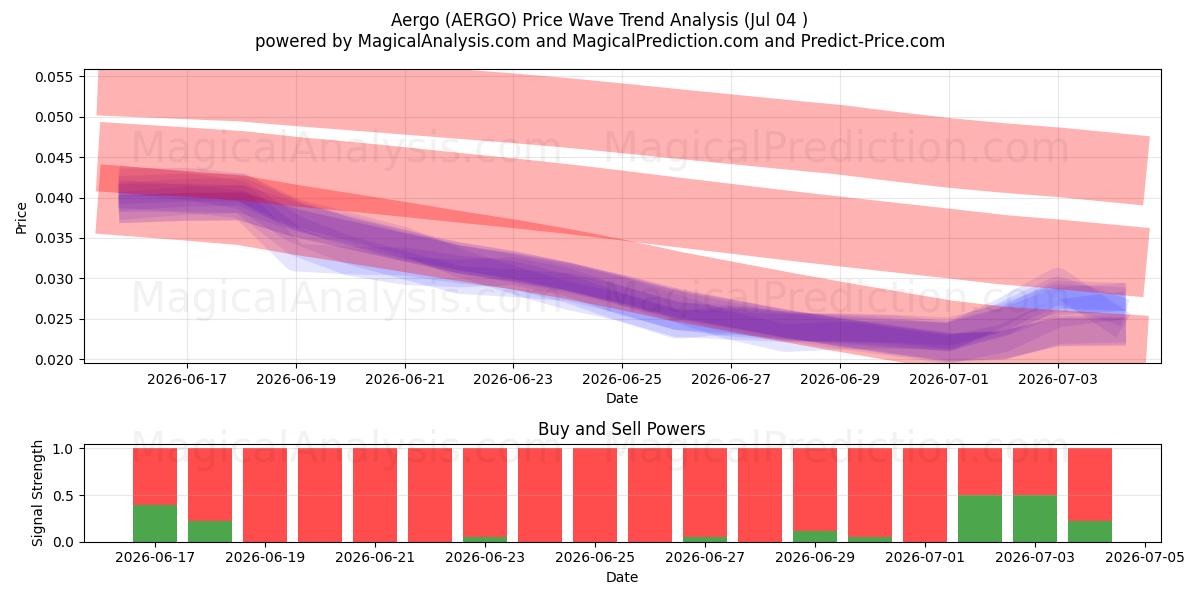  aergo (AERGO) Support and Resistance area (03 Jul) 