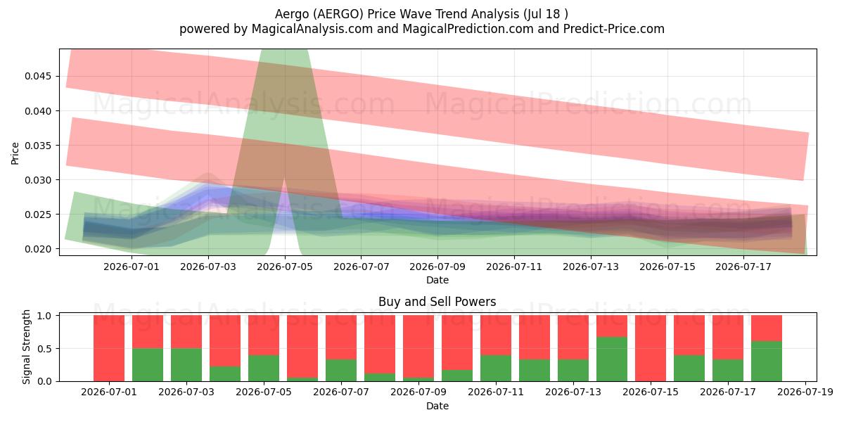  Aergo (AERGO) Support and Resistance area (17 Jul) 