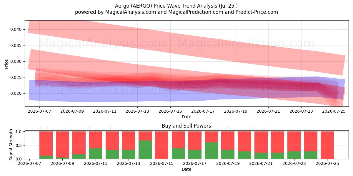  Aergo (AERGO) Support and Resistance area (24 Jul) 
